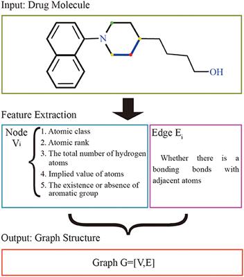 Dipeptide Frequency of Word Frequency and Graph Convolutional Networks for DTA Prediction